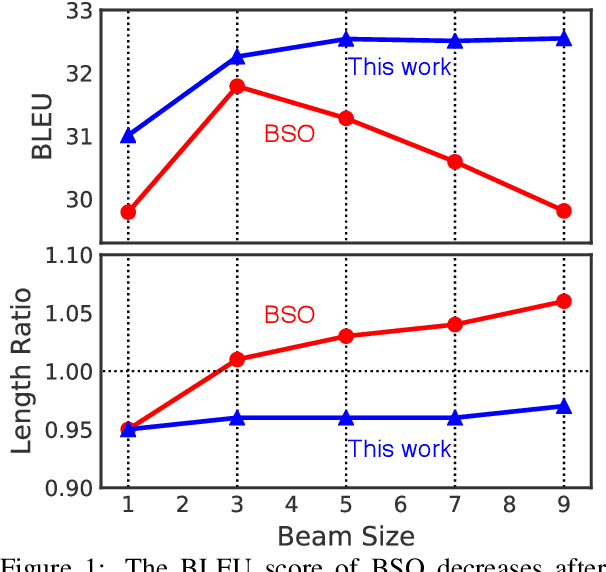 Figure 1 for Learning to Stop in Structured Prediction for Neural Machine Translation