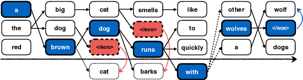 Figure 3 for Learning to Stop in Structured Prediction for Neural Machine Translation