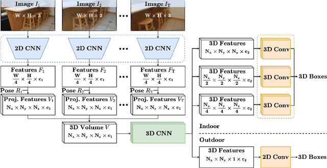 Figure 1 for ImVoxelNet: Image to Voxels Projection for Monocular and Multi-View General-Purpose 3D Object Detection