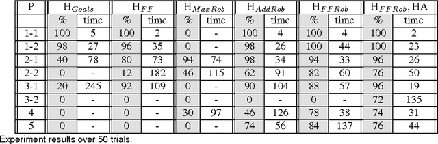 Figure 2 for FFRob: Leveraging Symbolic Planning for Efficient Task and Motion Planning