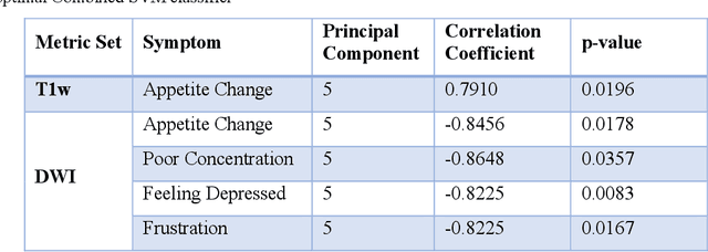 Figure 3 for MRI correlates of chronic symptoms in mild traumatic brain injury