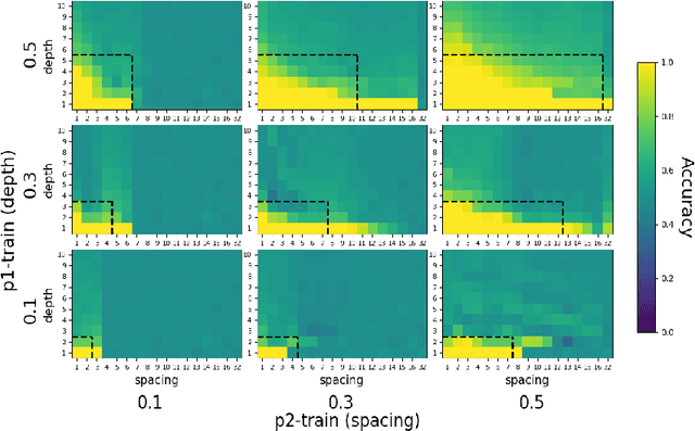 Figure 3 for Can RNNs learn Recursive Nested Subject-Verb Agreements?