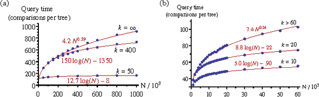 Figure 3 for The Boundary Forest Algorithm for Online Supervised and Unsupervised Learning