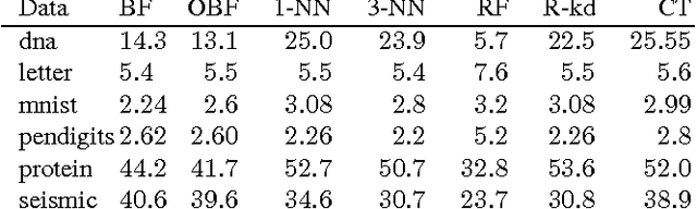 Figure 4 for The Boundary Forest Algorithm for Online Supervised and Unsupervised Learning