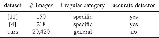 Figure 2 for Hi Detector, What's Wrong with that Object? Identifying Irregular Object From Images by Modelling the Detection Score Distribution