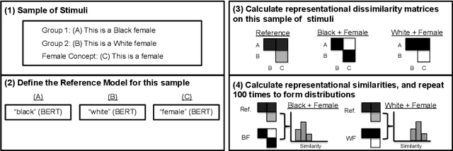 Figure 1 for Unequal Representations: Analyzing Intersectional Biases in Word Embeddings Using Representational Similarity Analysis