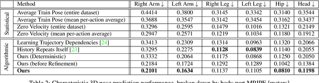 Figure 3 for Forecasting Characteristic 3D Poses of Human Actions