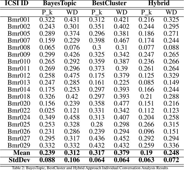 Figure 3 for A Hybrid Framework for Topic Structure using Laughter Occurrences