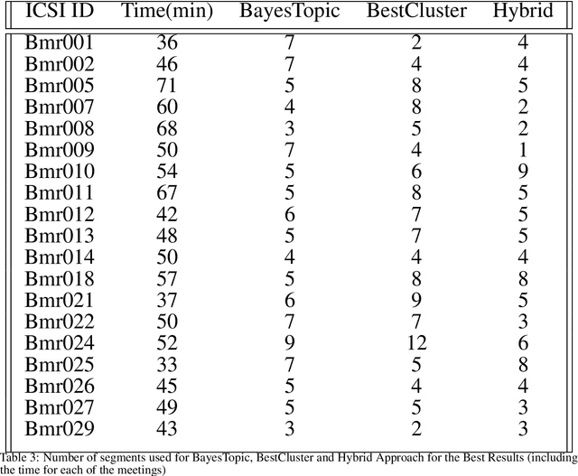 Figure 4 for A Hybrid Framework for Topic Structure using Laughter Occurrences