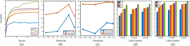 Figure 3 for Semi-supervised Domain Adaptive Structure Learning