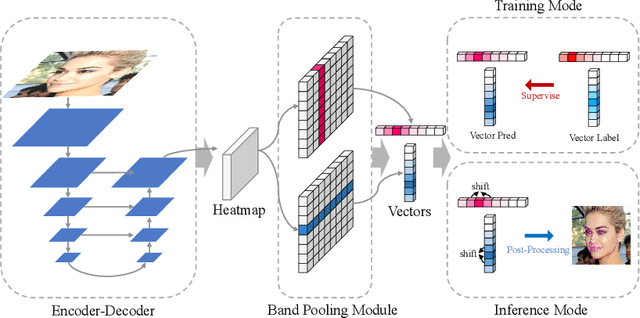 Figure 3 for Gaussian Vector: An Efficient Solution for Facial Landmark Detection