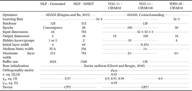 Figure 4 for When, where, and how to add new neurons to ANNs