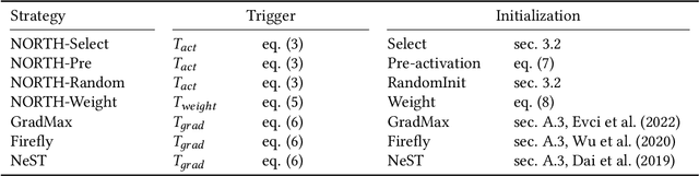 Figure 1 for When, where, and how to add new neurons to ANNs