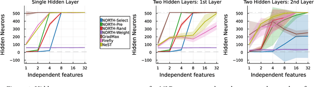 Figure 2 for When, where, and how to add new neurons to ANNs