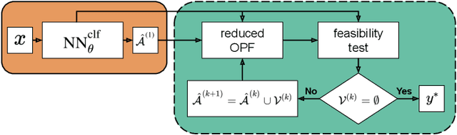 Figure 3 for Leveraging power grid topology in machine learning assisted optimal power flow