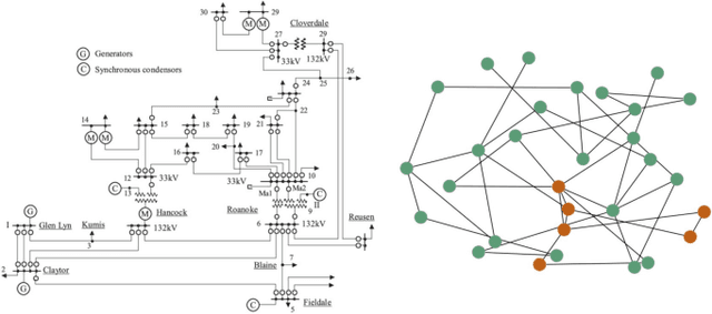 Figure 4 for Leveraging power grid topology in machine learning assisted optimal power flow