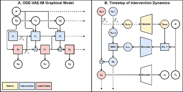 Figure 1 for Neural State-Space Modeling with Latent Causal-Effect Disentanglement