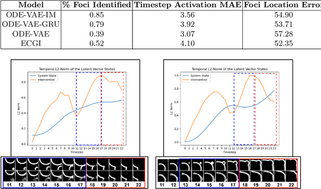 Figure 2 for Neural State-Space Modeling with Latent Causal-Effect Disentanglement