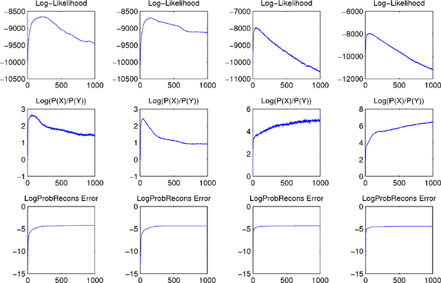 Figure 3 for Stopping Criteria in Contrastive Divergence: Alternatives to the Reconstruction Error