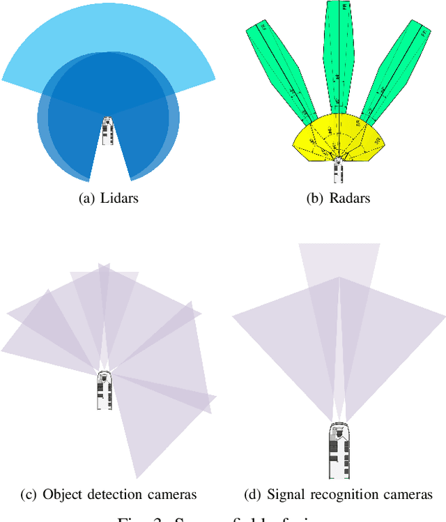 Figure 3 for The Autonomous Siemens Tram