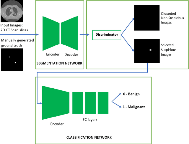 Figure 3 for Transfer Learning by Cascaded Network to identify and classify lung nodules for cancer detection