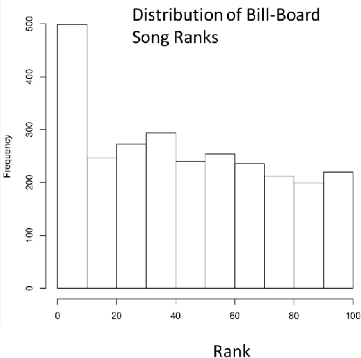 Figure 1 for Predicting the top and bottom ranks of billboard songs using Machine Learning