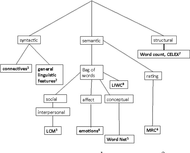 Figure 3 for Predicting the top and bottom ranks of billboard songs using Machine Learning
