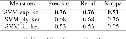 Figure 2 for Predicting the top and bottom ranks of billboard songs using Machine Learning