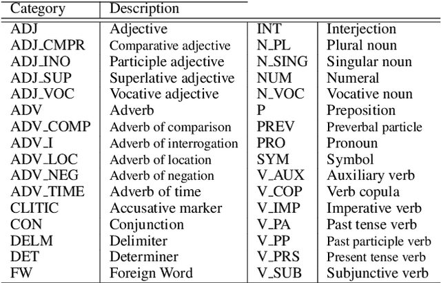 Figure 4 for LSCP: Enhanced Large Scale Colloquial Persian Language Understanding