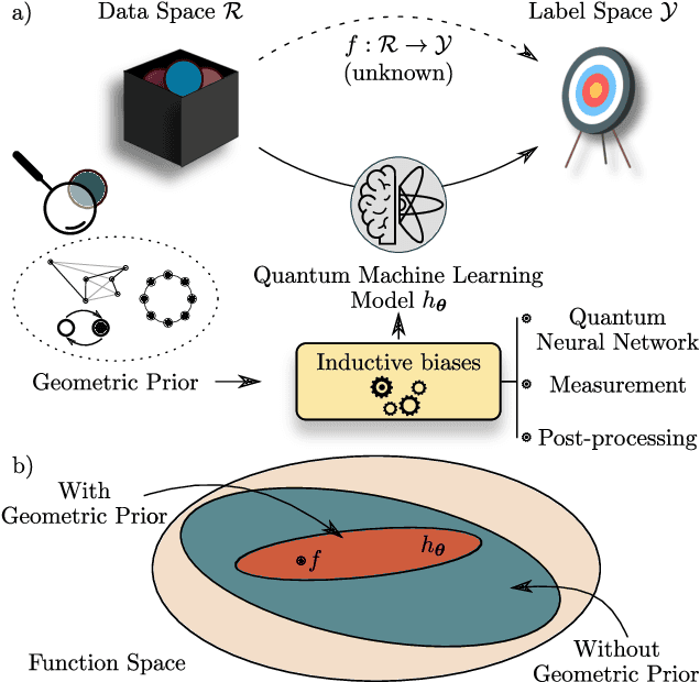 Figure 1 for Group-Invariant Quantum Machine Learning