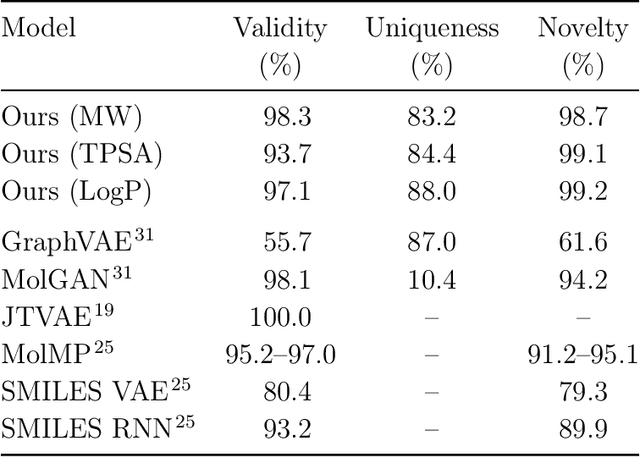 Figure 3 for Scaffold-based molecular design using graph generative model