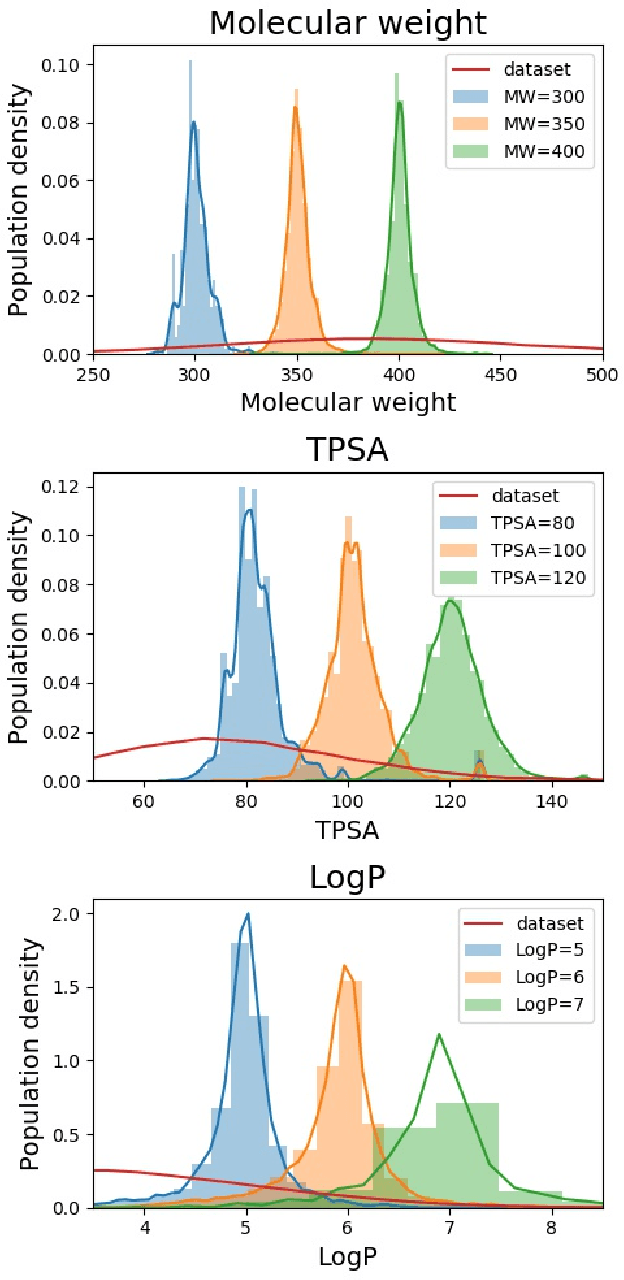 Figure 4 for Scaffold-based molecular design using graph generative model