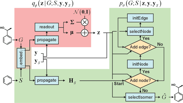 Figure 2 for Scaffold-based molecular design using graph generative model