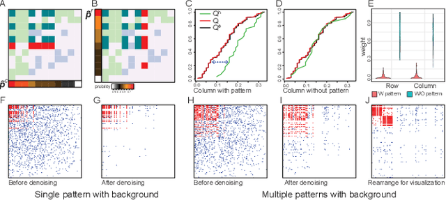 Figure 3 for Denoising individual bias for a fairer binary submatrix detection