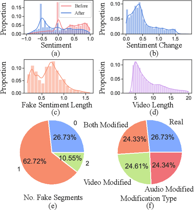 Figure 4 for Do You Really Mean That? Content Driven Audio-Visual Deepfake Dataset and Multimodal Method for Temporal Forgery Localization