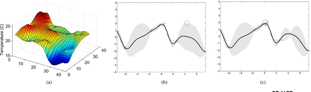 Figure 2 for Gaussian Process Optimization in the Bandit Setting: No Regret and Experimental Design