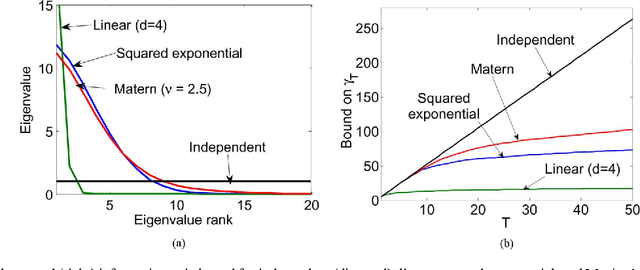 Figure 4 for Gaussian Process Optimization in the Bandit Setting: No Regret and Experimental Design