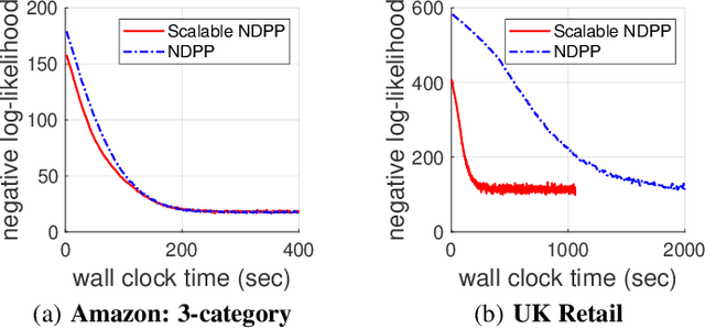 Figure 3 for Scalable Learning and MAP Inference for Nonsymmetric Determinantal Point Processes