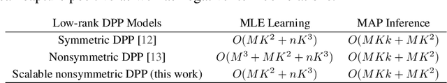 Figure 1 for Scalable Learning and MAP Inference for Nonsymmetric Determinantal Point Processes