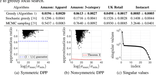 Figure 4 for Scalable Learning and MAP Inference for Nonsymmetric Determinantal Point Processes