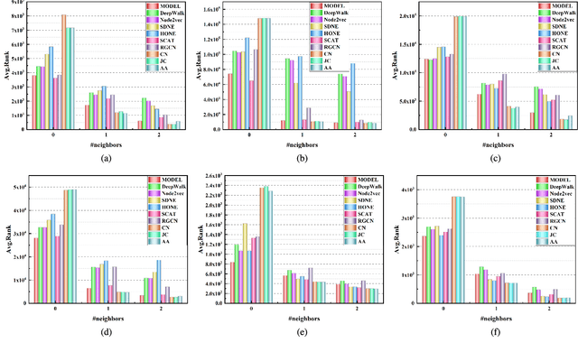 Figure 4 for MODEL: Motif-based Deep Feature Learning for Link Prediction