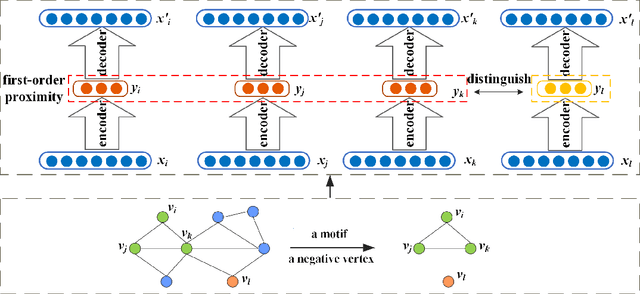 Figure 3 for MODEL: Motif-based Deep Feature Learning for Link Prediction