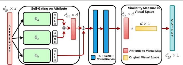 Figure 1 for Meta-Learned Attribute Self-Gating for Continual Generalized Zero-Shot Learning