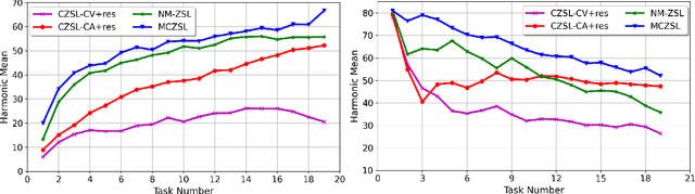 Figure 4 for Meta-Learned Attribute Self-Gating for Continual Generalized Zero-Shot Learning