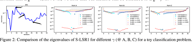 Figure 2 for Scaling Up Quasi-Newton Algorithms: Communication Efficient Distributed SR1