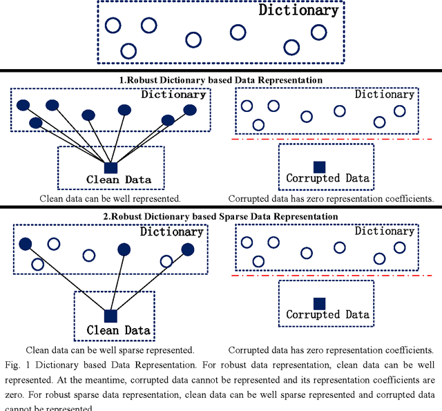 Figure 1 for Robust Dictionary based Data Representation