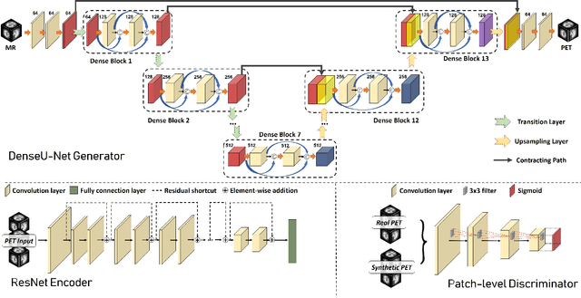 Figure 3 for Bidirectional Mapping Generative Adversarial Networks for Brain MR to PET Synthesis