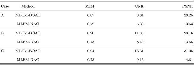 Figure 4 for A Bayesian Optimization Approach for Attenuation Correction in SPECT Brain Imaging