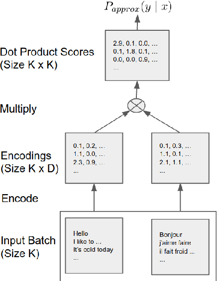 Figure 3 for Effective Parallel Corpus Mining using Bilingual Sentence Embeddings