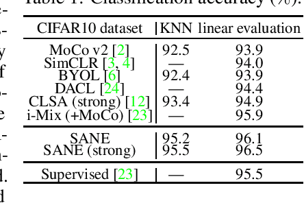 Figure 1 for A Theory-Driven Self-Labeling Refinement Method for Contrastive Representation Learning